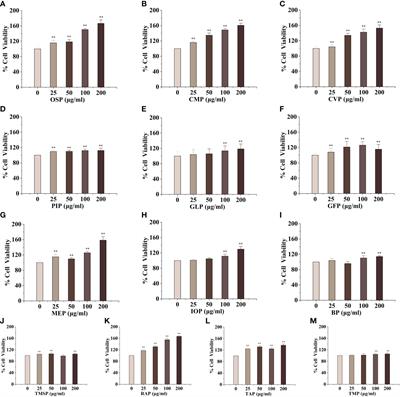 Immune regulatory functions of biologically active proteins from edible fungi